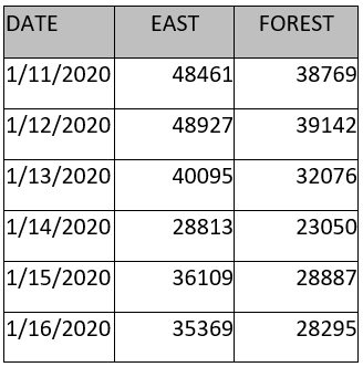Data table showing East and Forest values by date from January 11-16, 2020