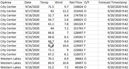 Air quality monitoring data table showing opera locations, dates, temperatures, wind speeds, and flow measurements