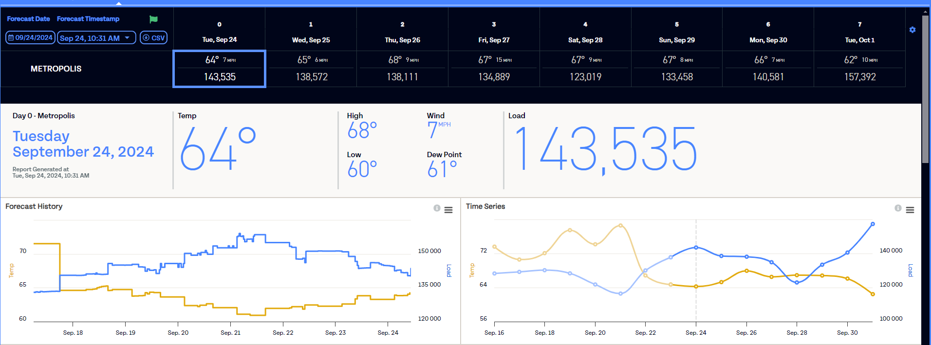 Energy forecast dashboard showing Metropolis load predictions for September 24-October 1, 2024