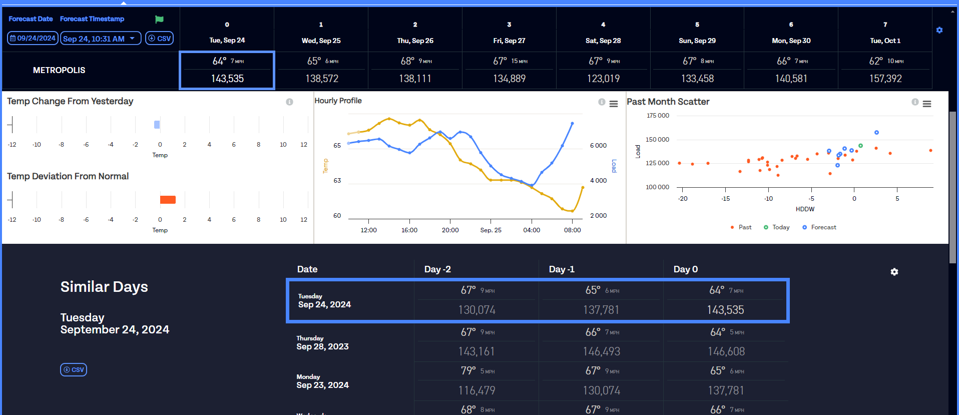 Weather forecast dashboard for Metropolis showing 8-day temperature and load predictions with historical comparisons