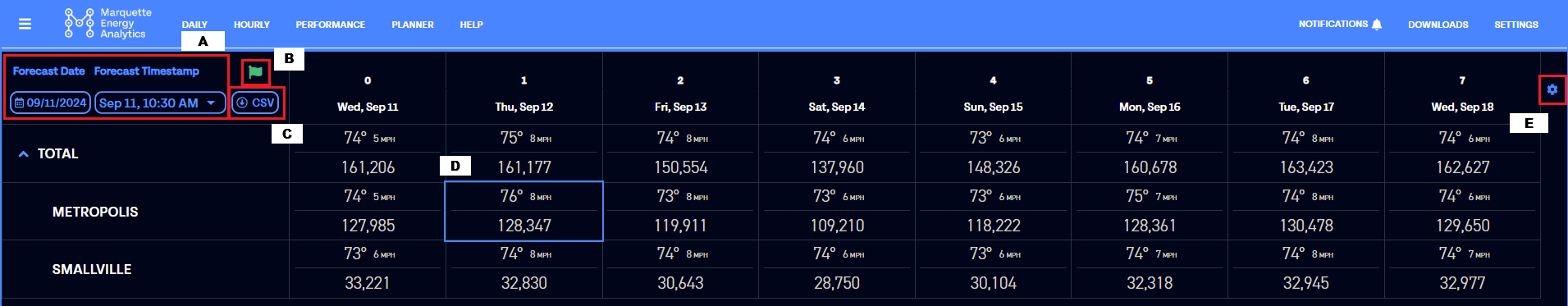 Marquette Energy Analytics daily forecast dashboard showing temperature and power demand predictions