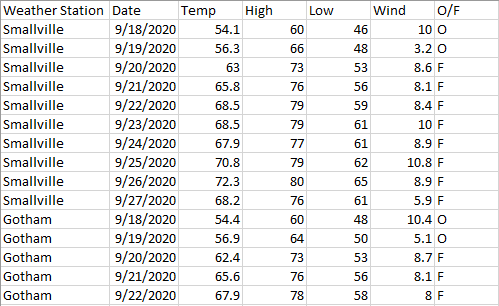 Weather data table for Smallville and Gotham stations, September 2020, including temperature, wind, and precipitation