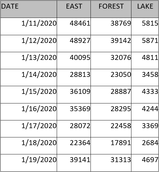 Table showing daily values for East, Forest, and Lake locations from January 11-19, 2020