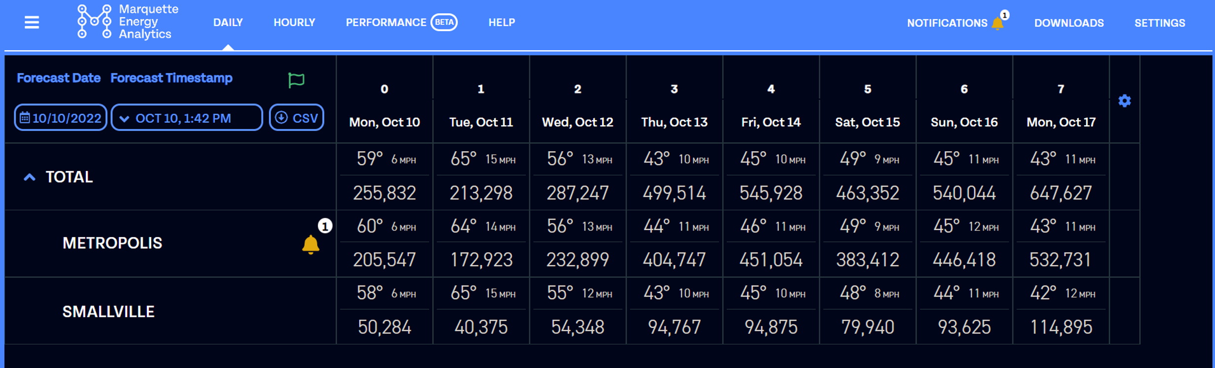 Marquette Energy Analytics forecast dashboard showing 8-day weather and energy demand predictions for multiple locations