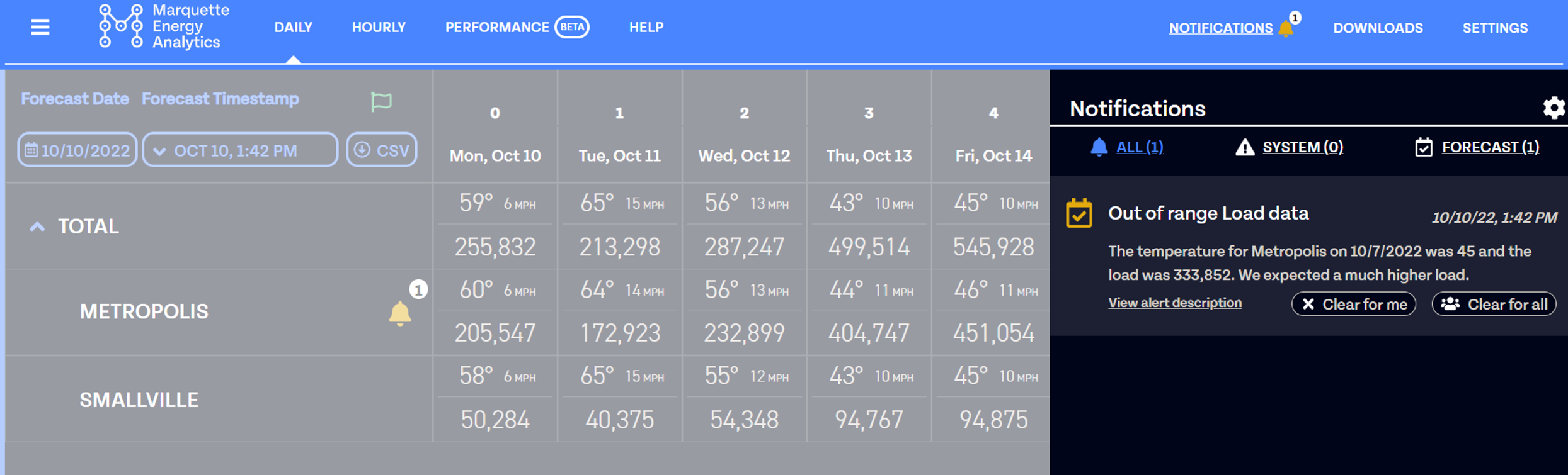 Marquette Energy Analytics dashboard showing 5-day weather and load forecast data by location