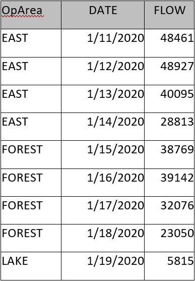 Flow data table showing operational areas (East, Forest, Lake) with dates and corresponding flow measurements