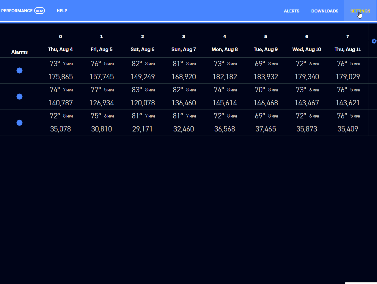 Weather forecast table showing temperature, wind speed, and numerical data for eight days from August 4-11