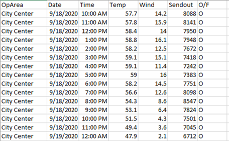 City Center operations data table showing date, time, temperature, wind, sendout, and on/off status