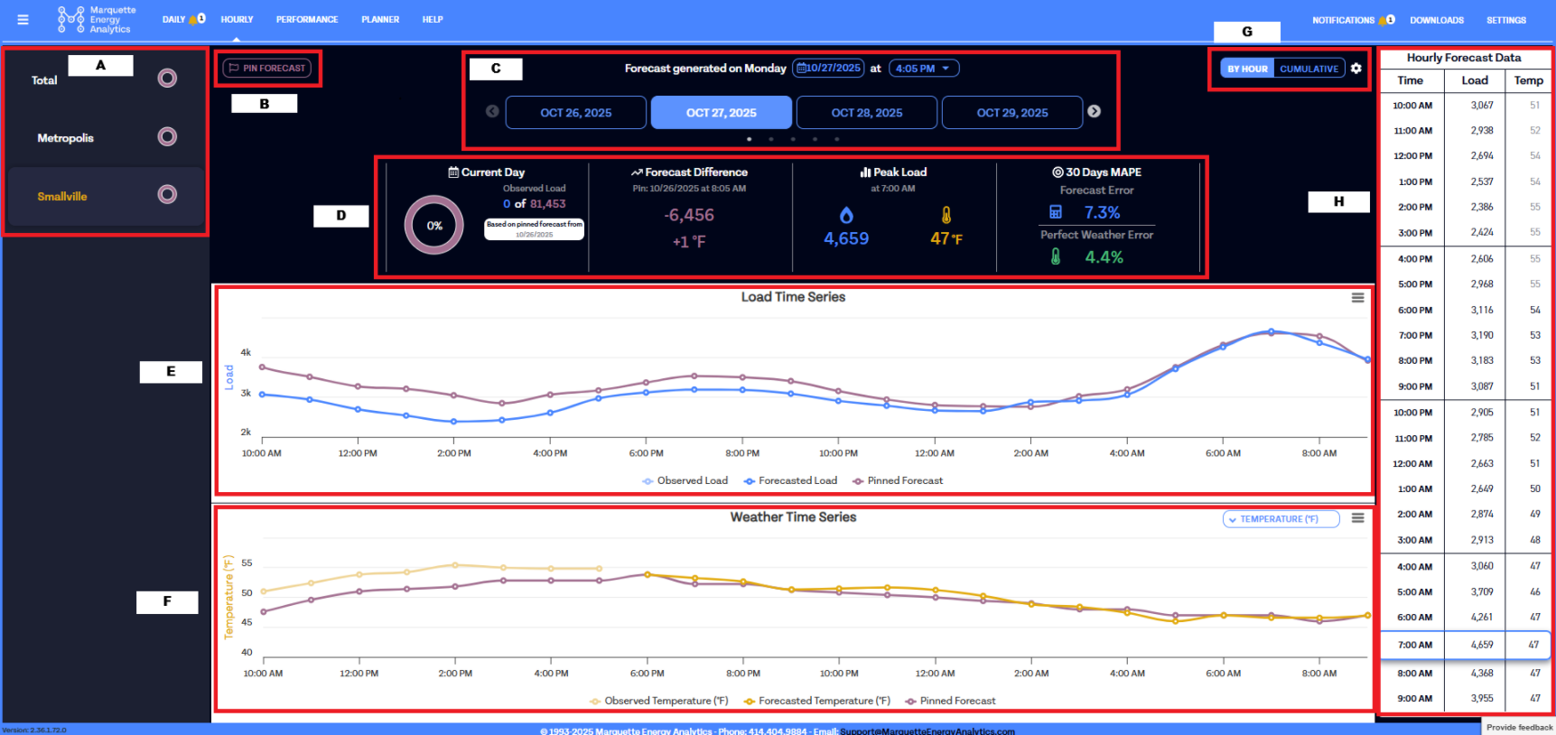 Marquette Energy Analytics dashboard showing hourly load and weather forecasts for October 27, 2025