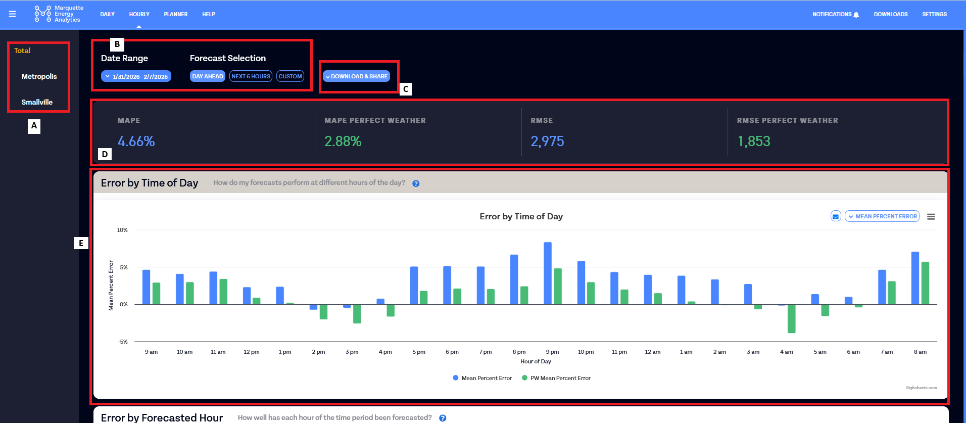 Marquetto Energy Analytics dashboard showing forecast performance metrics and hourly error analysis