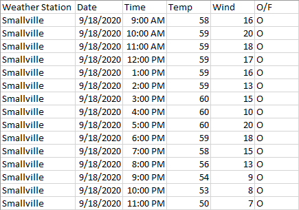 Weather station data from Smallville on 9/18/2020 showing hourly temperature, wind, and ozone readings
