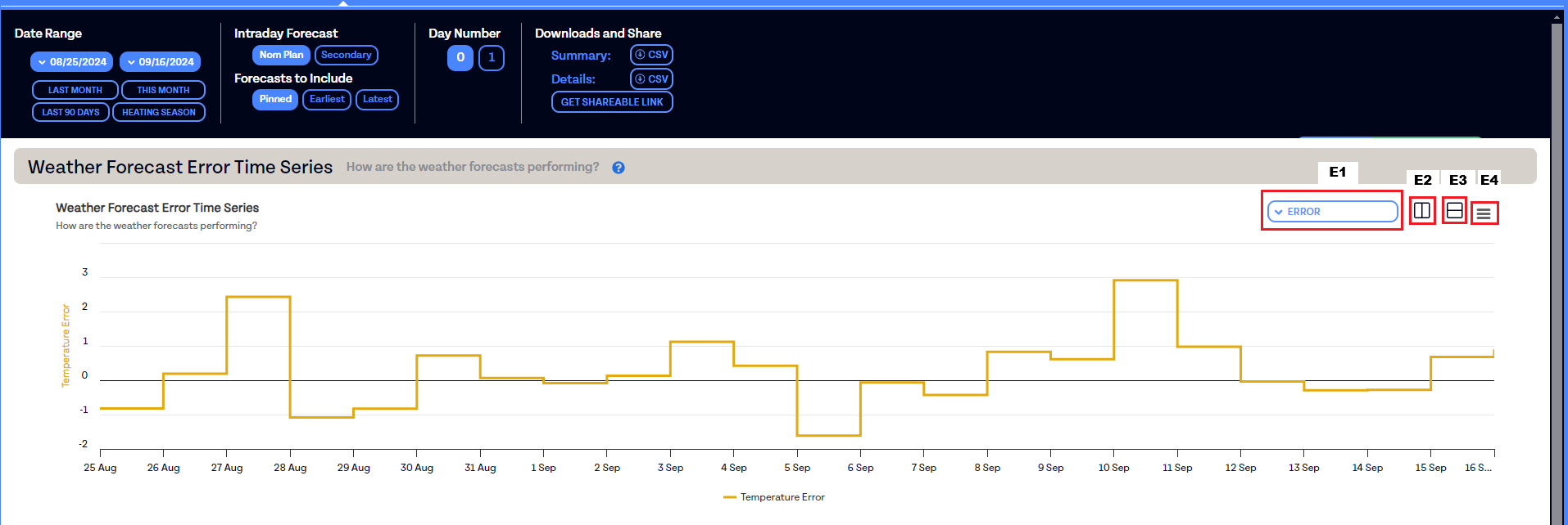 Weather forecast error time series chart showing temperature prediction accuracy from August 25 to September 16