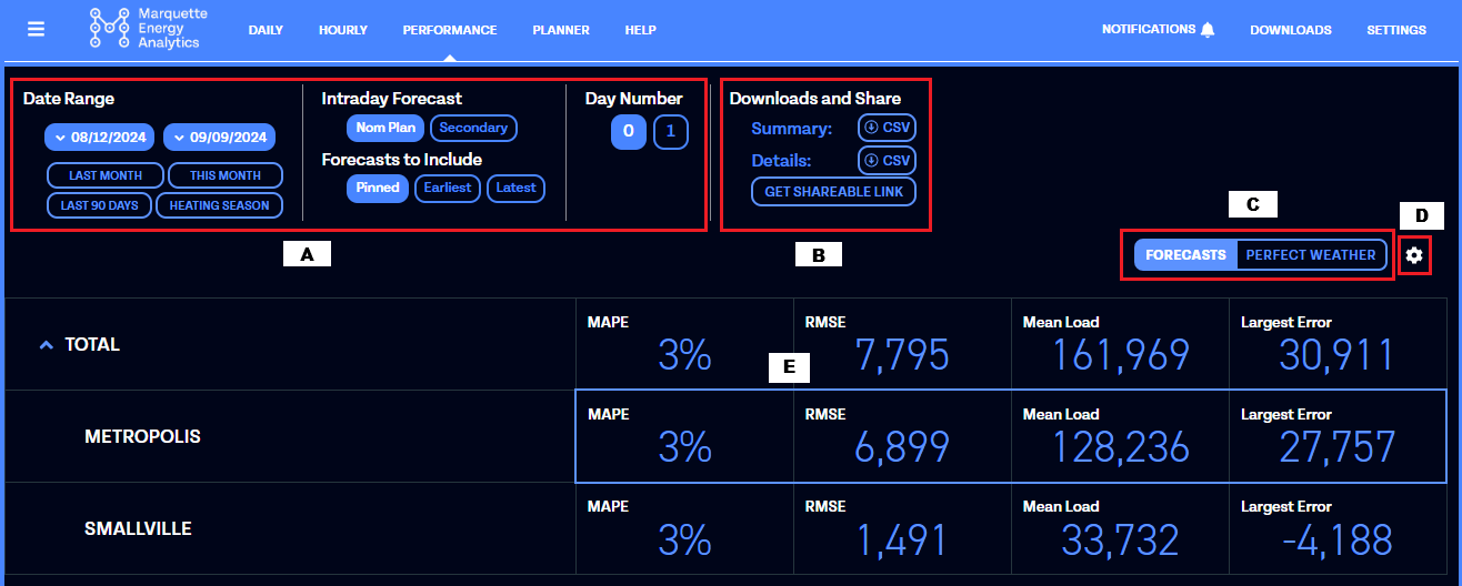 Marquette Energy Analytics dashboard showing forecast metrics for energy demand across regions
