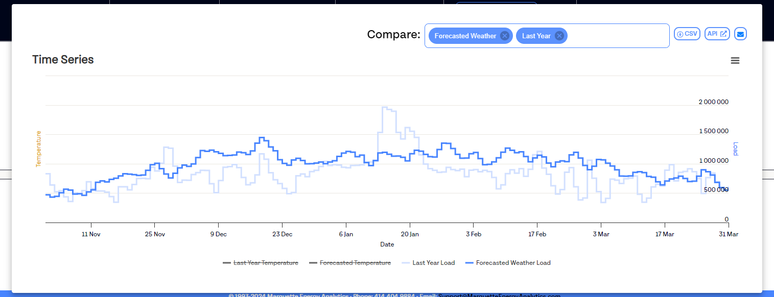 Time series graph comparing forecasted and last year weather load data from November to March