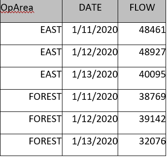 Table showing flow data for East and Forest operational areas across three January 2020 dates