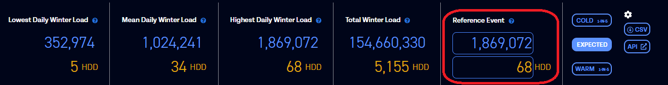 Winter load metrics dashboard showing daily load statistics and reference event data